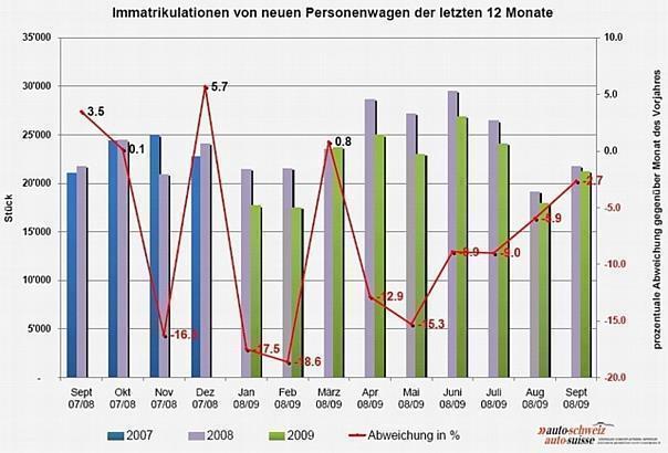 auto-schweiz - Automarkt: Trend der letzten zwei Monate bestätigt - Grafik 12 Monatsrückblick.